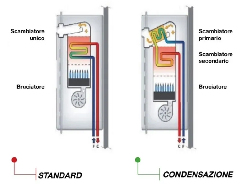Caldaie a condensazione