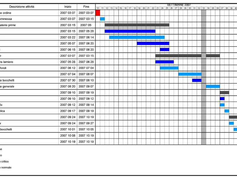 Cronoprogramma diagramma di Gantt