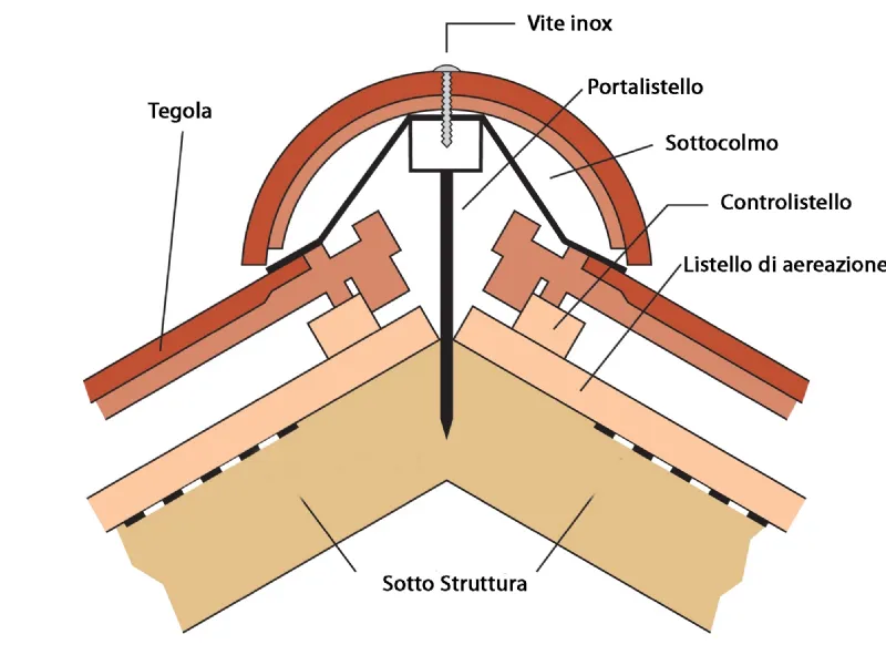 Costo tetto ventilato